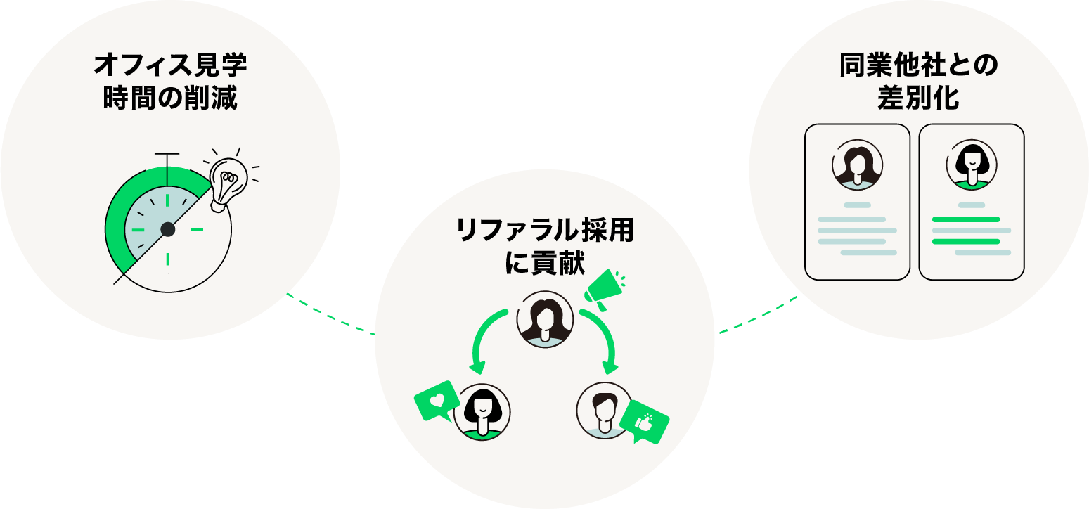 オフィス見学時間の削減 リファラル採用に貢献 同業他社との差別化